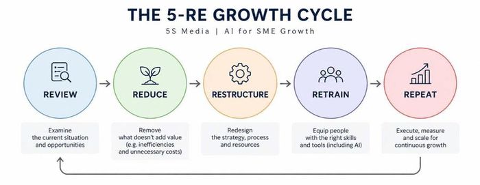 Mô hình 5-RE Growth Cycle: Năm bước để tổ chức lại cách làm việc dựa trên ứng dụng AI tại 5S Media.