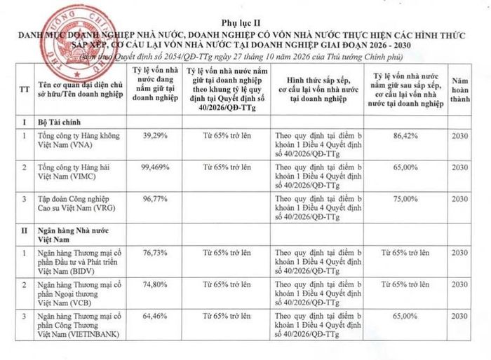 Danh mục 6 doanh nghiệp thực hiện sắp xếp, cơ cấu lại vốn nhà nước theo kế hoạch được phê duyệt giai đoạn 2026 - 2030: