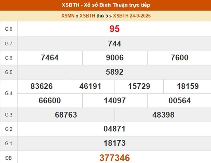 Kết quả xổ số Bình Thuận ngày 24/9/2026
