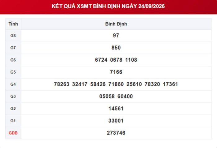 XSBDI 24/9, kết quả xổ số Bình Định ngày 24/9/2026.