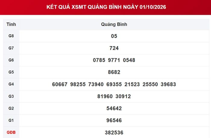 XSQB 1/10, kết quả xổ số Quảng Bình ngày 1/10/2026.