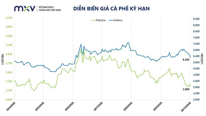 Diễn biến giá cà phê kỳ hạn. Nguồn: MXV