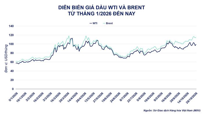 Diễn biến giá dầu từ tháng 1 đến nay. Nguồn: MXV
