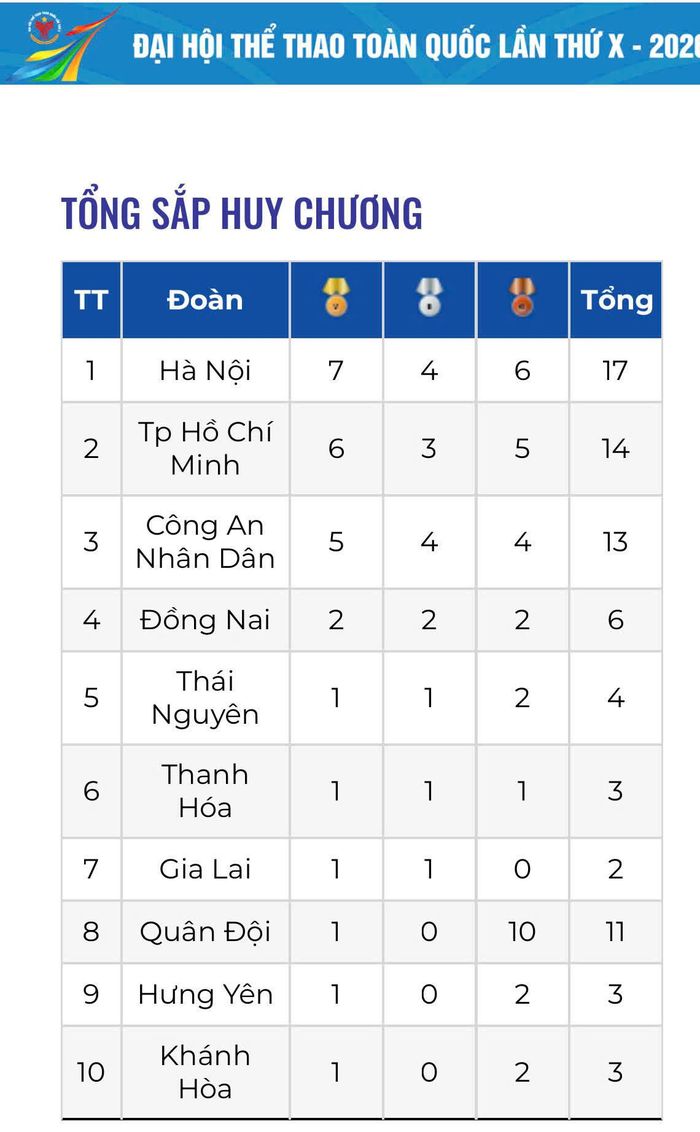 Bảng tổng sắp huy chương toàn đoàn đến chiều 29-10 của Đại hội Thể thao toàn quốc lần thứ X năm 2026. Ảnh: Ban tổ chức.