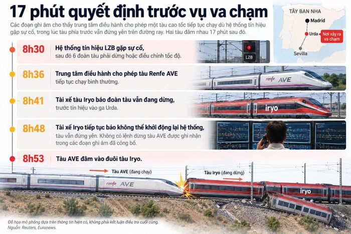 File ghi âm hé lộ 17 phút từ 8h36 đến 8h53 trước khi hai đoàn tàu gặp nạn. Dữ liệu: Reuters, El País, Euronews.