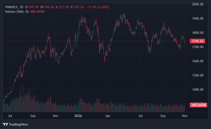 VN-Index giảm phiên thứ hai liên tiếp. Ảnh: TradingView.