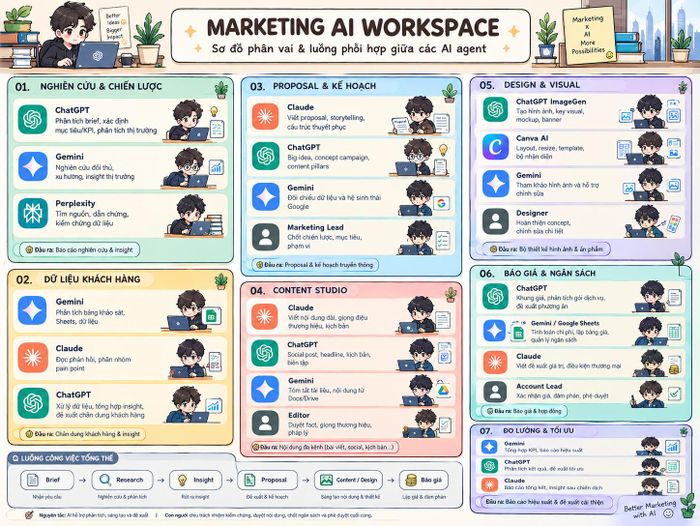 Bảng phân công công việc cho các tác nhân AI của Trung Dũng, giúp anh "quản lý" chatbot một cách hiệu quả. Ảnh: NVCC.