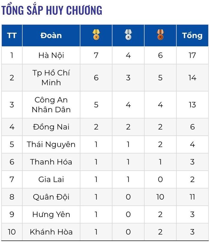 Bảng xếp hạng 10 đoàn dẫn đầu tính đến ngày 30.10