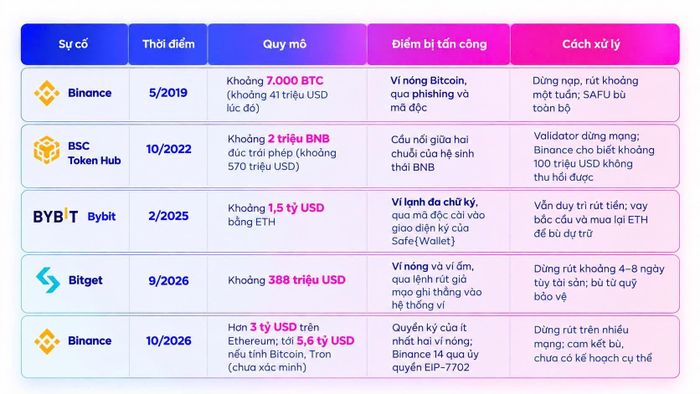  Các vụ tấn công trong lĩnh vực tài sản mã hóa có dấu hiệu tăng về quy mô, phức tạp về cách thức. Ảnh: on-chain (ChainTracer) 