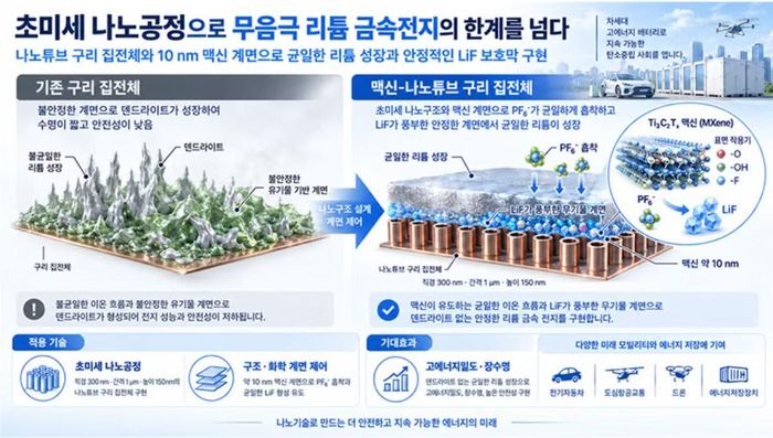 Nghiên cứu về pin lithium kim loại không có cực âm sử dụng công nghệ xử lý nano siêu mịn.