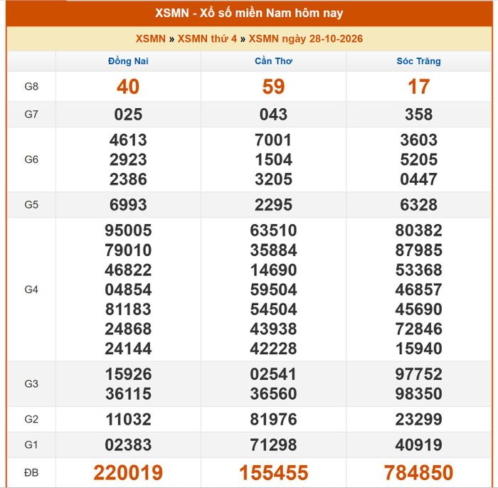 Kết quả XSMN ngày 27/10/2026