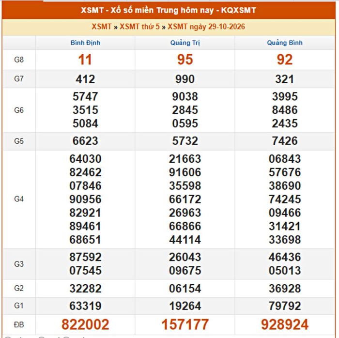 Kết quả XSMT ngày 28/10/2026
