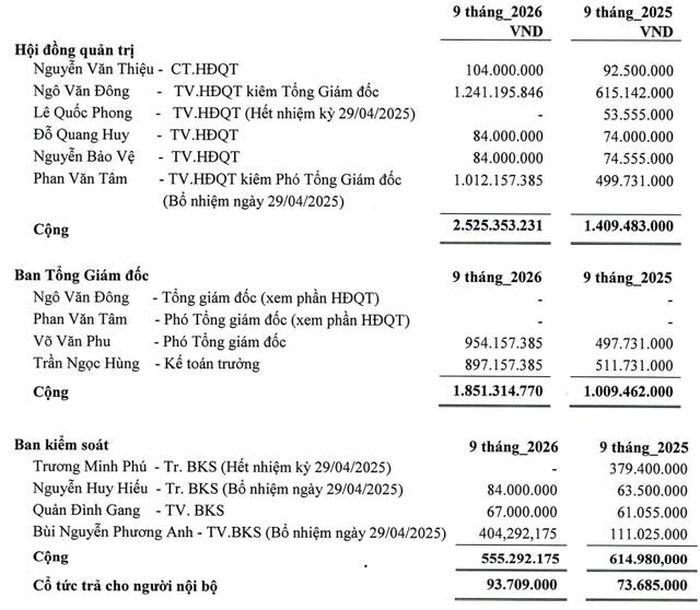 Thu nhập của các thành viên chủ chốt Phân bón Bình Điền 9 tháng đầu năm 2025 và năm 2026 (Ảnh chụp màn hình).