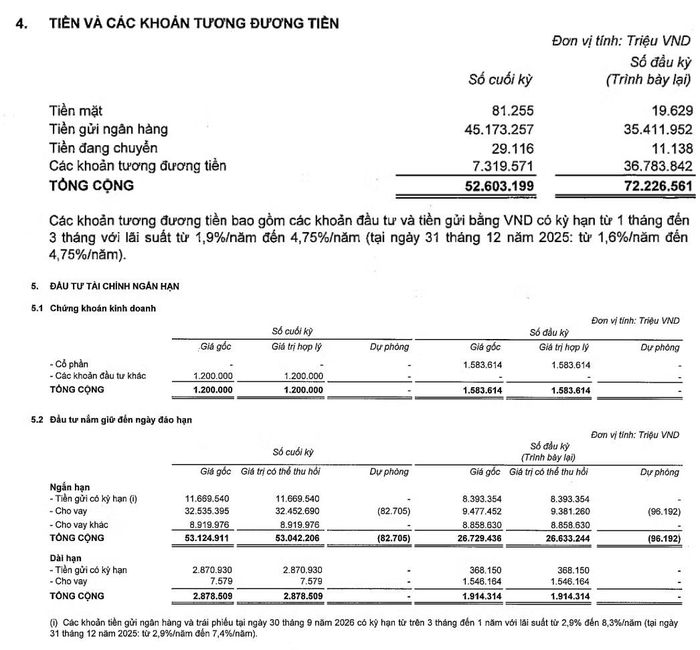 Lượng tiền, tương đương tiền và đầu tư tài chính của Vingroup. Nguồn: BCTC quý III/2026 hợp nhất.