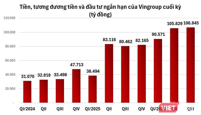 Lượng tiền, tương đương tiền và đầu tư tài chính của Vingroup vọt lên mức cao kỷ lục. Nguồn: BCTC quý III/2026 hợp nhất.