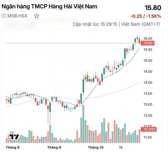 Diễn biến giá cổ phiếu MSB trong khoảng thời gian gần đây
