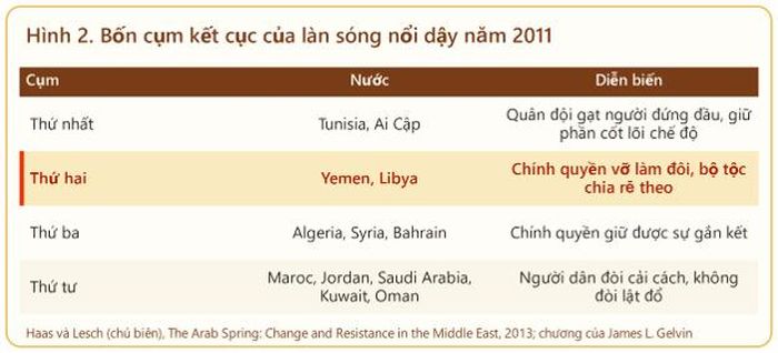 Bốn cụm kết cục của làn sóng nổi dậy năm 2011.