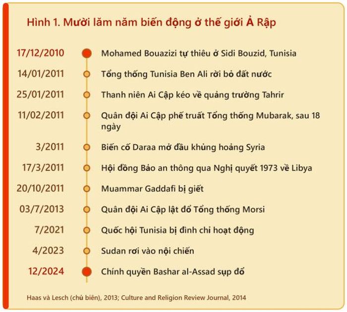 Mười lăm năm biến động ở thế giới Ả Rập.