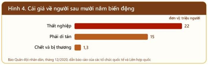 Cái giá về người sau mười năm biến động.