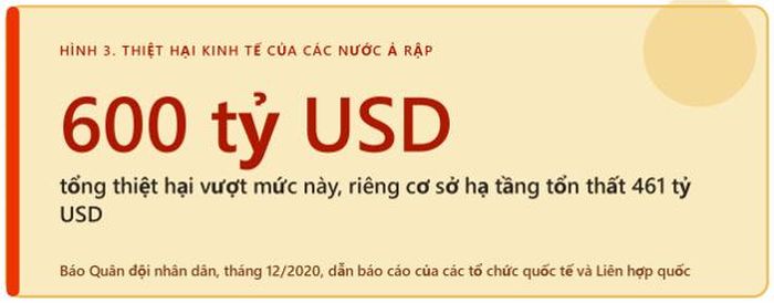 Thiệt hại kinh tế của các nước Ả Rập.