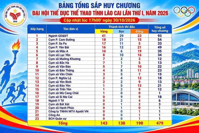 Bảng tổng sắp huy chương Đại hội Thể dục thể thao tỉnh Lào Cai lần thứ I cập nhật lúc 17 giờ ngày 30/10.