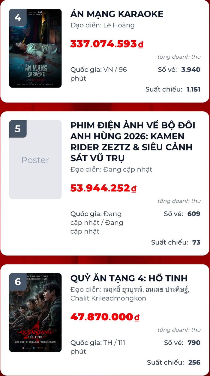  Top 6 phim dẫn đầu doanh thu phòng vé Việt trong ngày 30/10 (Ảnh chụp màn hình). 