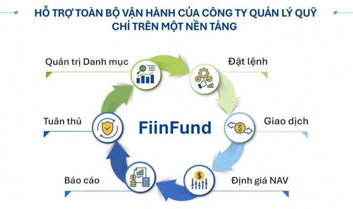  FiinFund kết nối quản trị danh mục, đặt lệnh, giao dịch, định giá NAV, báo cáo và tuân thủ trên một nền tảng. 