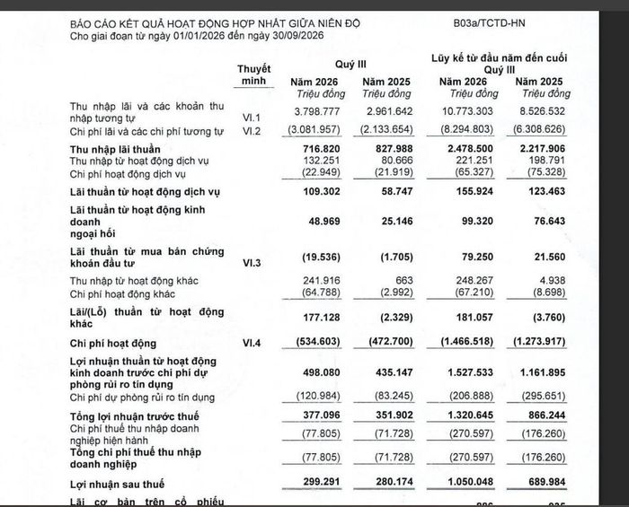 Báo cáo tài chính của Vietbank.