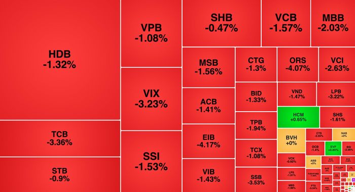 Nhóm cổ phiếu tài chính chìm trong sắc đỏ. Nguồn: Vietstock Finance