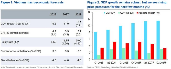 Standard Chartered dự báo tăng trưởng GDP Việt Nam duy trì ở mức cao trong giai đoạn 2026–2028, trong khi áp lực lạm phát có thể gia tăng trước khi giảm trở lại. Nguồn: Standard Chartered Research.