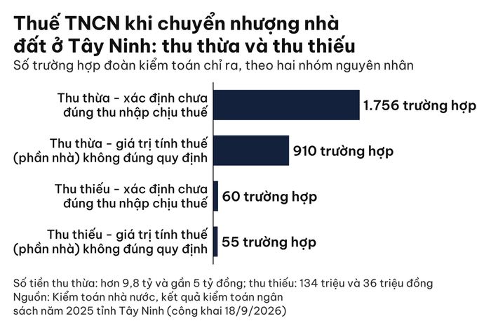 Biểu đồ số trường hợp thu thừa, thu thiếu thuế thu nhập cá nhân khi chuyển nhượng nhà đất ở Tây Ninh theo kết quả kiểm toán
