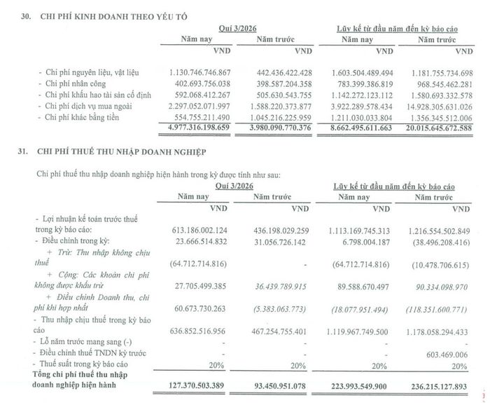 Bảng chi phí theo yếu tố và bảng tính thuế trong báo cáo quý 3/2026 của PVTrans ghi số liệu 9 tháng chưa khớp báo cáo kết quả kinh doanh. Nguồn: BCTC hợp nhất quý 3/2026.