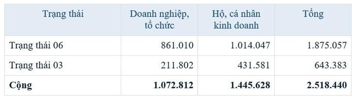 Thống kế người nộp thuế ở trạng thái 03 và 06, tính đến 23/10/2026. Nguồn: Bộ Tài chính