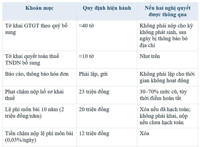 Minh họa nghĩa vụ của doanh nghiệp trước và sau đề xuất