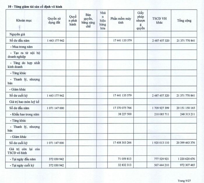 Phần mềm máy tính của TV1 có nguyên giá hơn 17,4 tỷ đồng nhưng giá trị còn lại cuối quý III/2026 chỉ gần 33 triệu đồng. Ảnh chụp BCTC