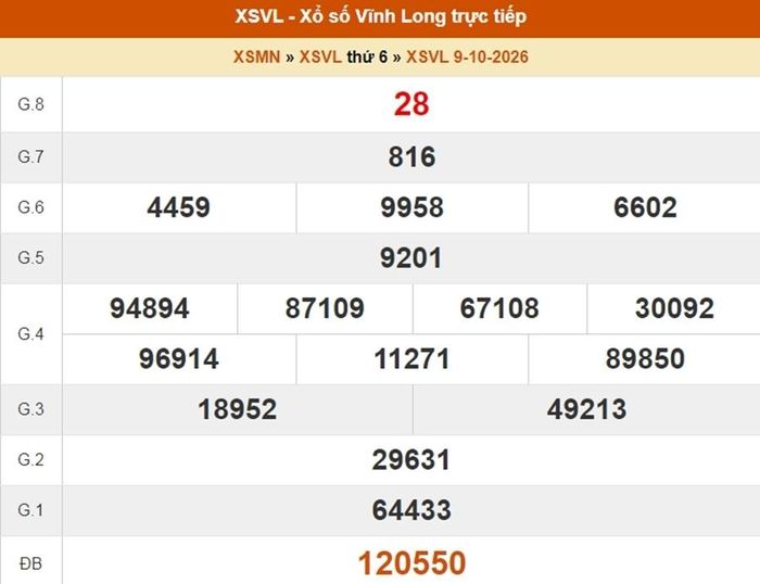 Kết quả xổ số Vĩnh Long ngày 9/10/2026