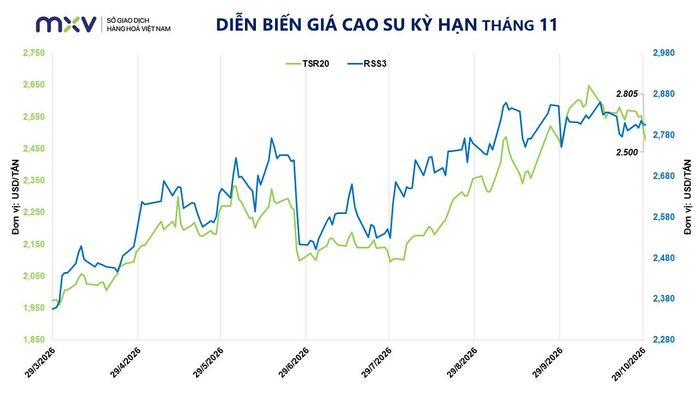 Diễn biến giá cao su. Nguồn: MXV