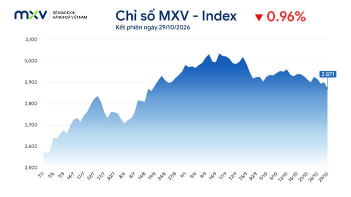 Chỉ số MXV-Index giảm gần 1%, xuống 2.871 điểm. Nguồn: MXV
