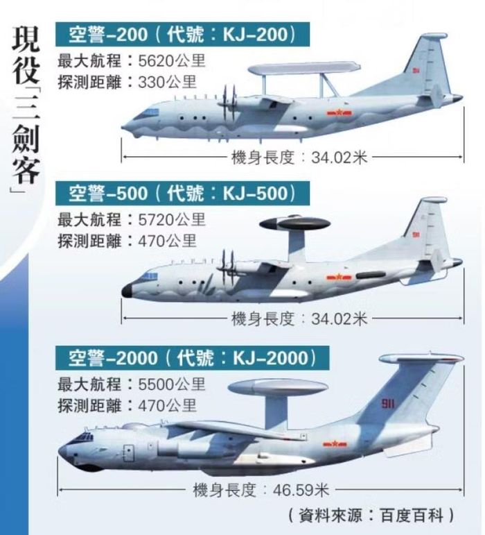 Kết hợp tiêm kích tối tân và tên lửa tầm xa, KJ-3000 AWACS cùng với những máy bay cảnh báo sớm khác sẽ giúp Không quân Trung Quốc chiếm ưu thế lớn trên bầu trời, kể cả khi phải đối đầu với Mỹ và đồng minh.