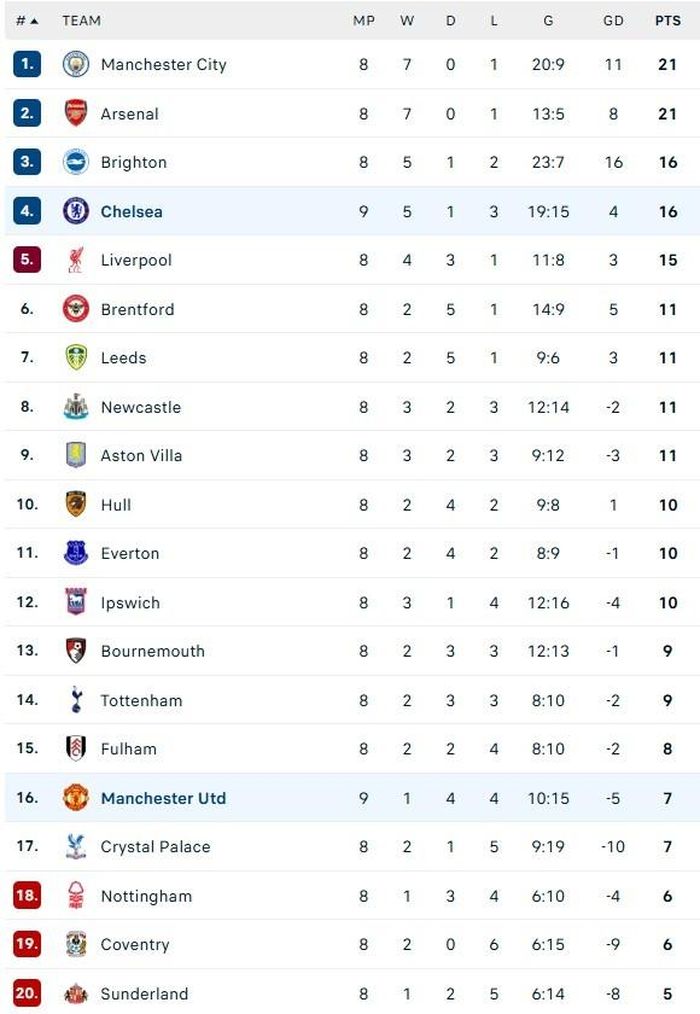  Bảng xếp hạng Premier League. 