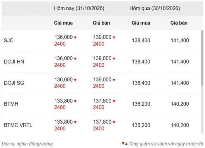 Thống kê giá vàng của Công ty cổ phần Dịch vụ trực tuyến Rồng Việt VDOS - Cập nhật lúc 11 giờ 30 phút ngày 31/10.