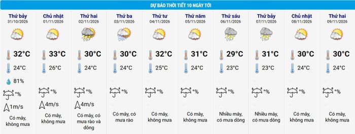 Thời tiết Hà Nội có mưa và giảm nhiệt trong các ngày 2-3/11 và 6-7/11 do ảnh hưởng của không khí lạnh. Nguồn: NCHMF