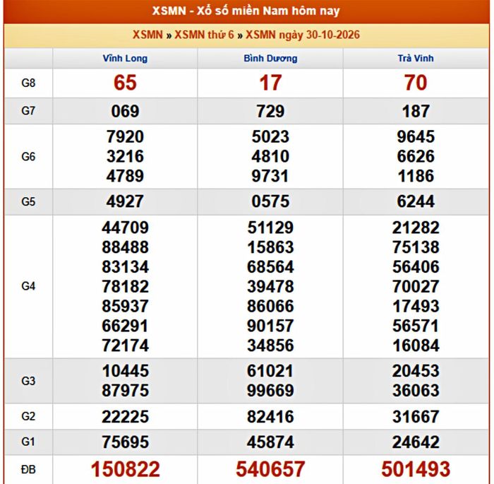 Kết quả XSMN ngày 29/10/2026