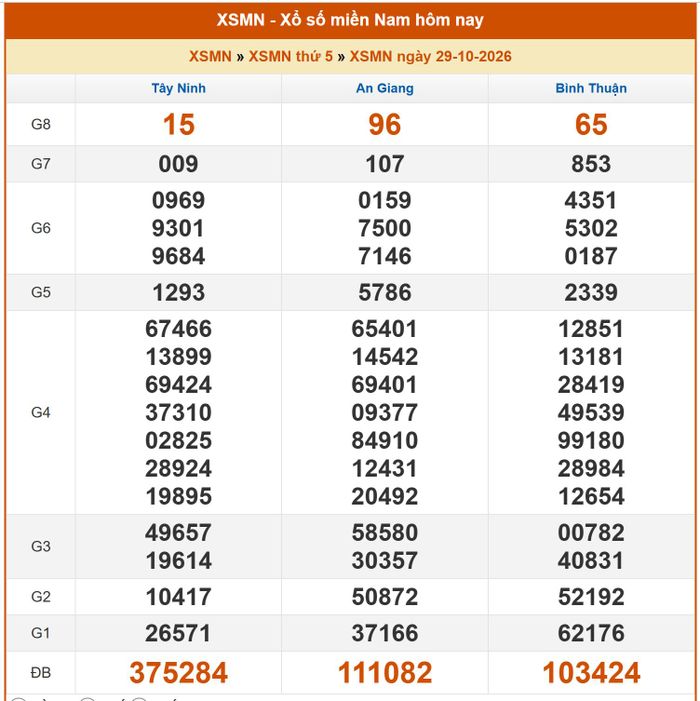 Kết quả XSMN ngày 28/10/2026