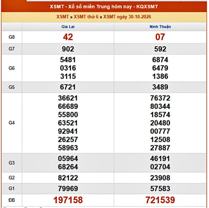 Kết quả XSMT ngày 29/10/2026