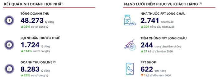 Kết quả kinh doanh của FPT Retail trong 9 tháng đầu năm 2026. Ảnh: FRT