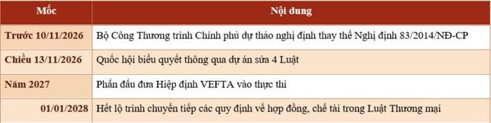 Các mốc tiếp theo của những nội dung nêu trong bài. Nguồn: Chương trình Kỳ họp thứ 2; Văn phòng Chính phủ.