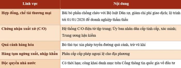 Một số nội dung cải cách cho doanh nghiệp trong dự án sửa 4 Luật. Nguồn: Bộ Công Thương, giải trình tại phiên thảo luận ngày 28/10/2026.