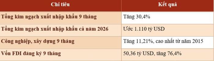 Một số chỉ tiêu thương mại, công nghiệp 9 tháng năm 2026. Nguồn: Báo cáo của Chính phủ trình Quốc hội ngày 17/10/2026.