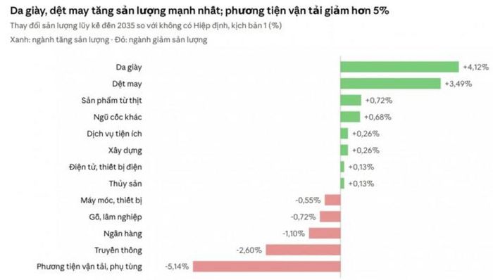 Thay đổi sản lượng lũy kế tới năm 2035 của một số ngành so với kịch bản không có Hiệp định VEFTA, đơn vị phần trăm. Đồ hoạ: Tạp chí Công Thương